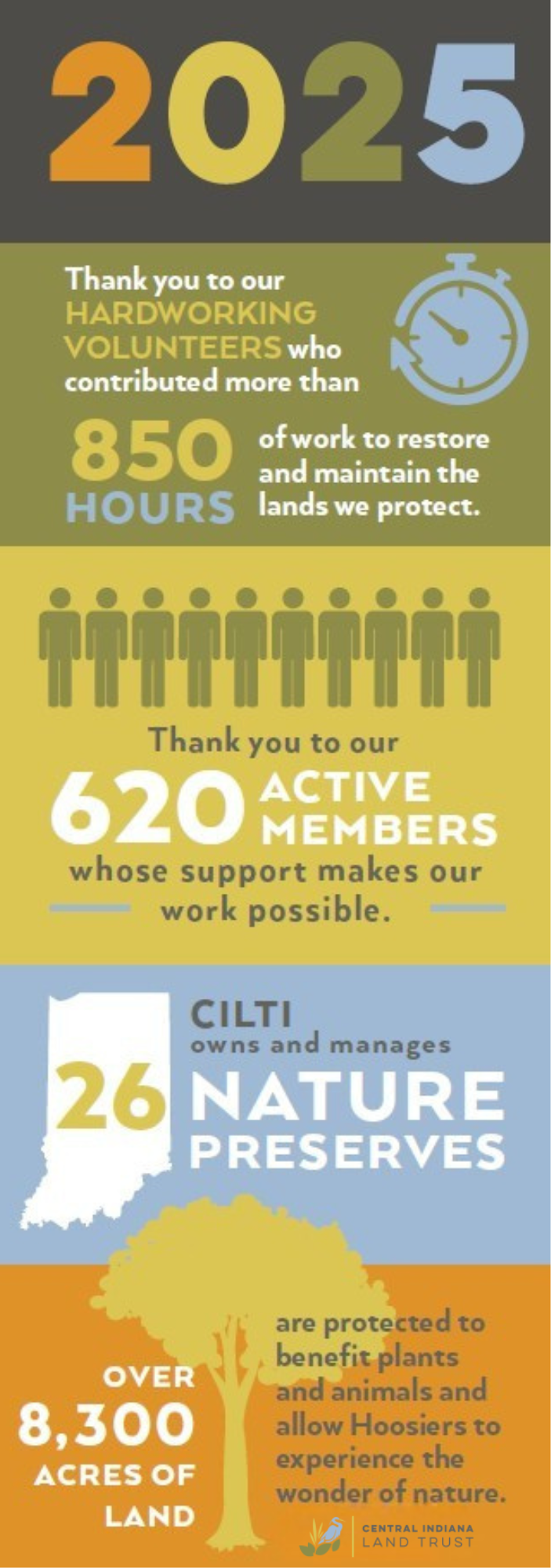 Infographic edited - Central Indiana Land Trust